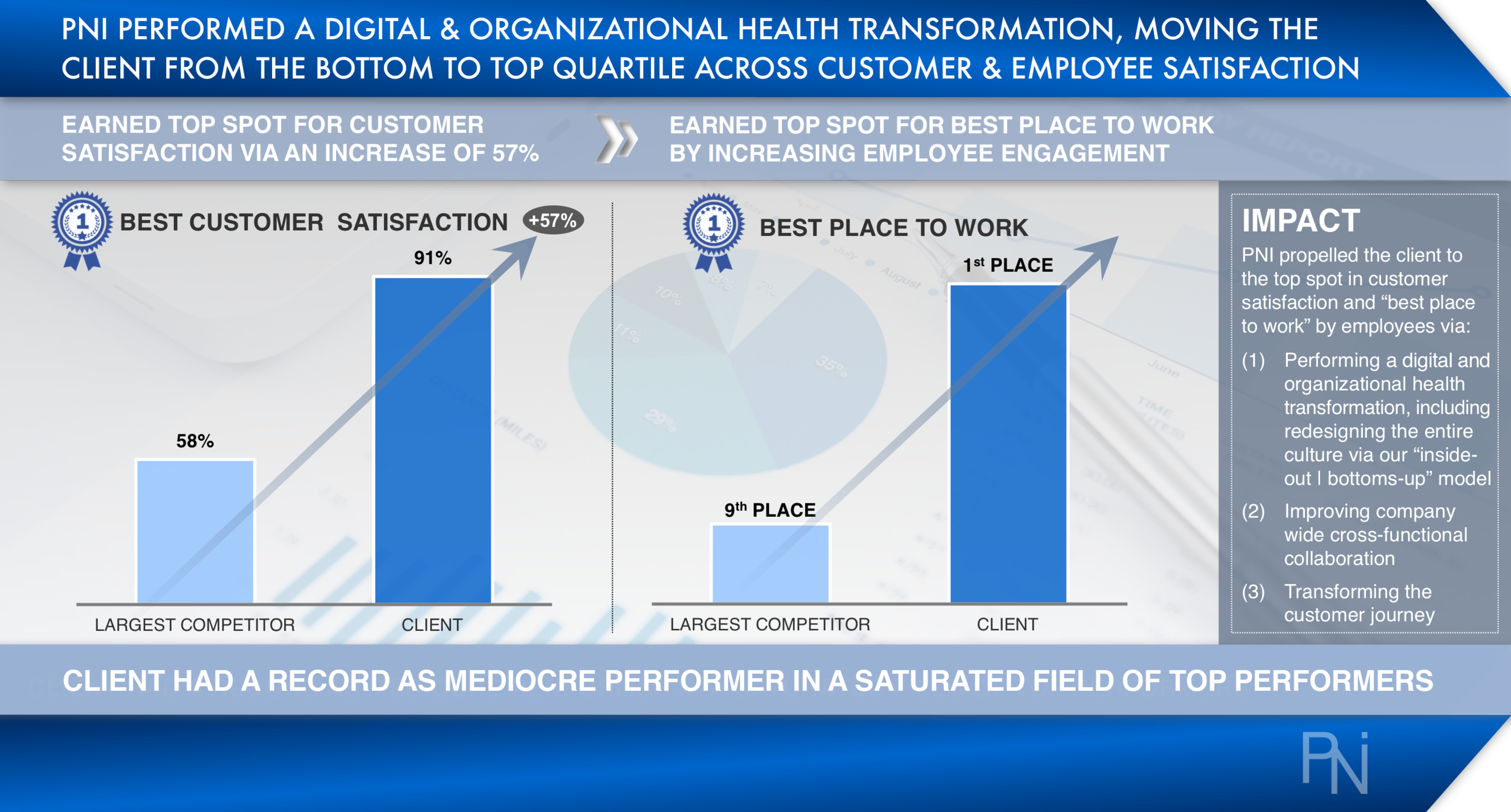 Digital & Organizational Health Transformation