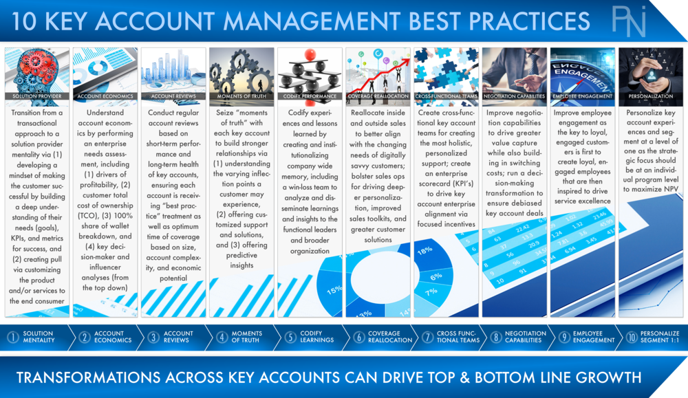 tricky Medicinsk Genre 10 Best Key Account Management Practices — PNI | Global Management  Consulting