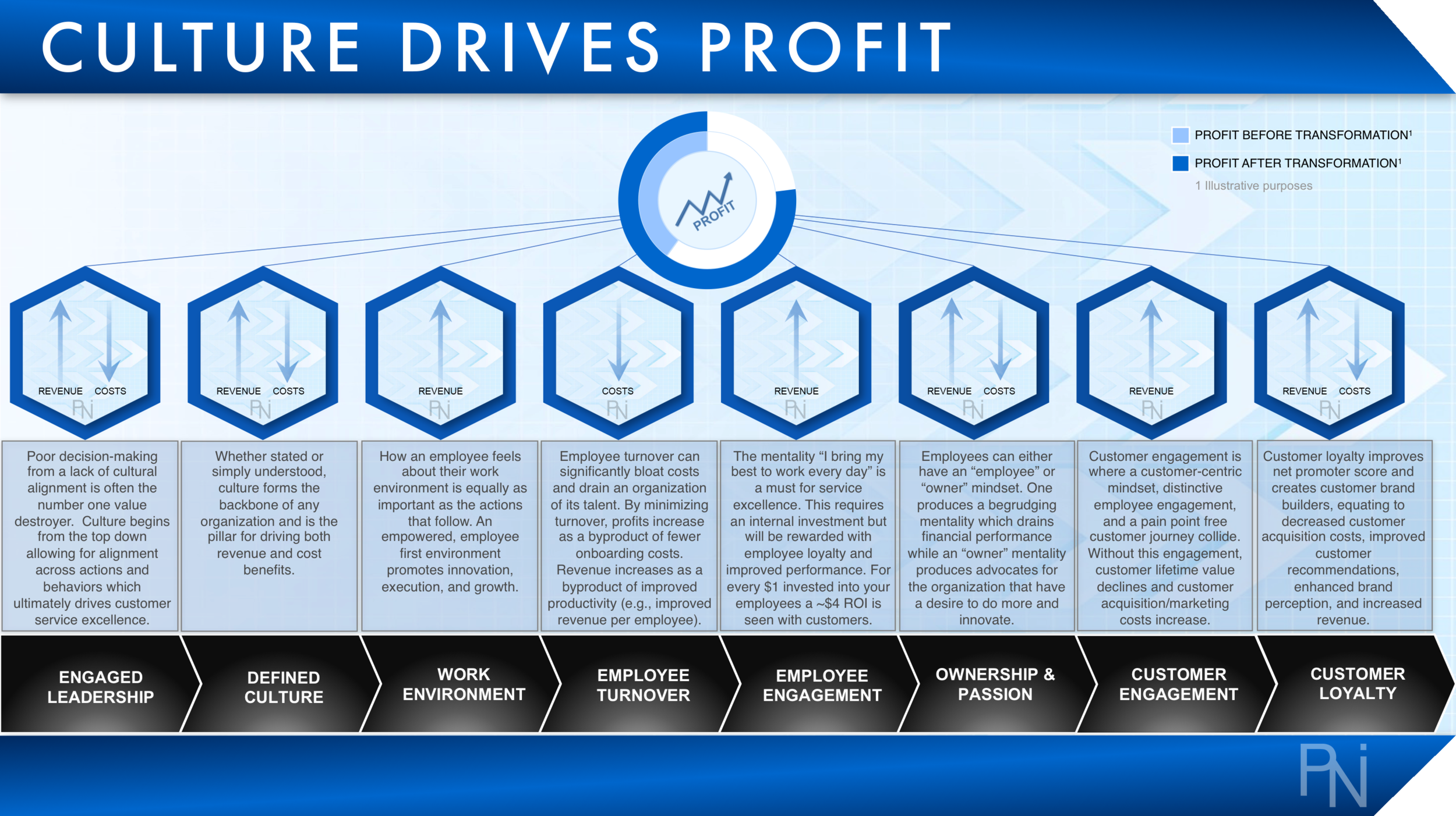 Culture Drives Profit - PNI Consulting.png