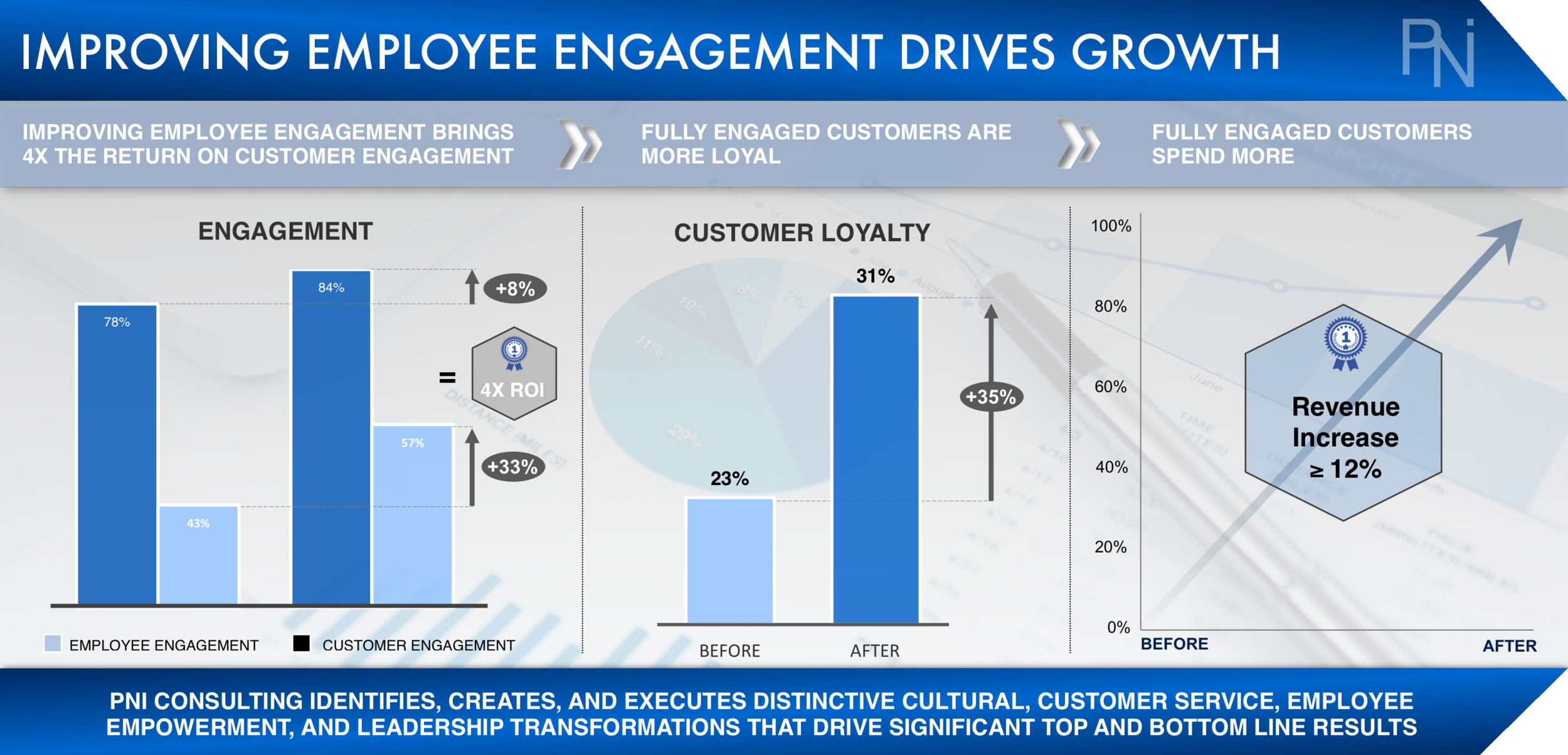 Employee Engagement = Customer Loyalty (PNI Consulting).png