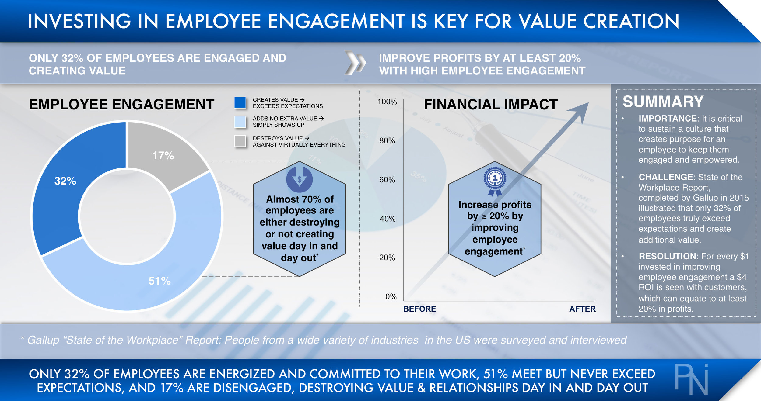 Improving Employee Engagement Increases Profit - PNI Consulting.jpg