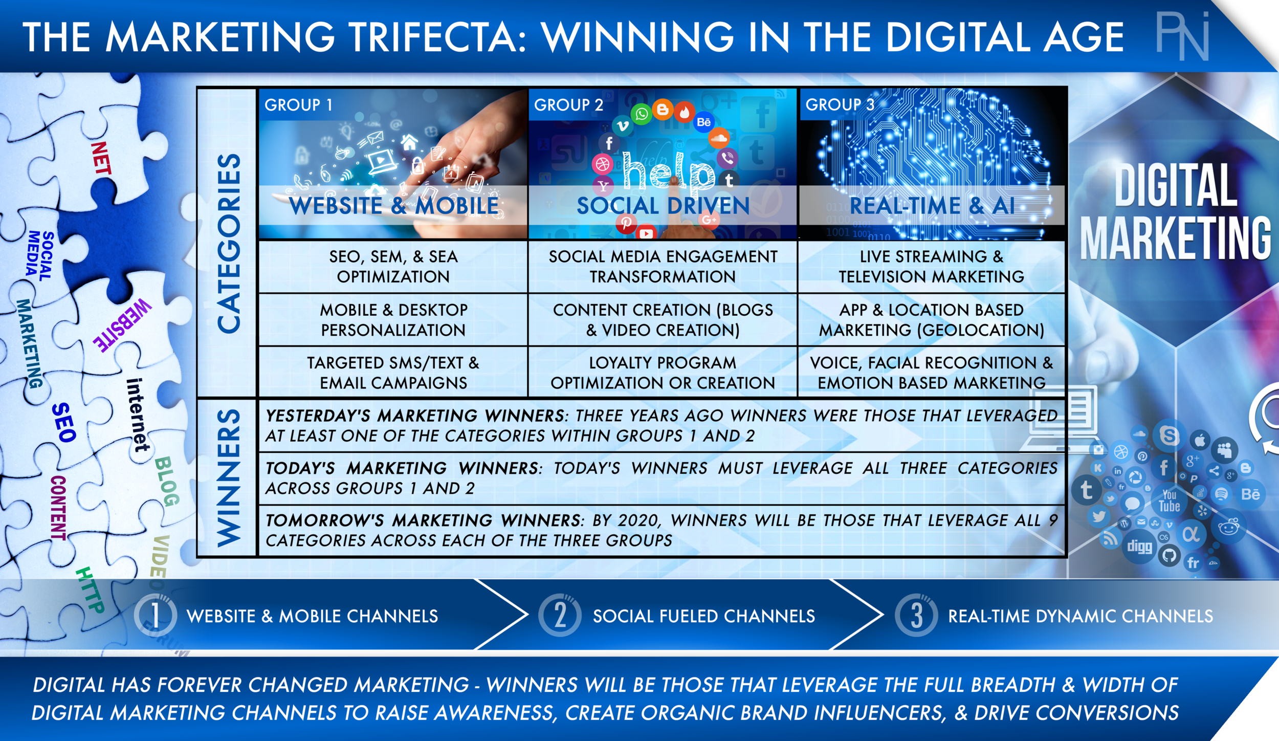 The Marketing Trifecta - Winning in the Digital Age (PNI Consulting).png