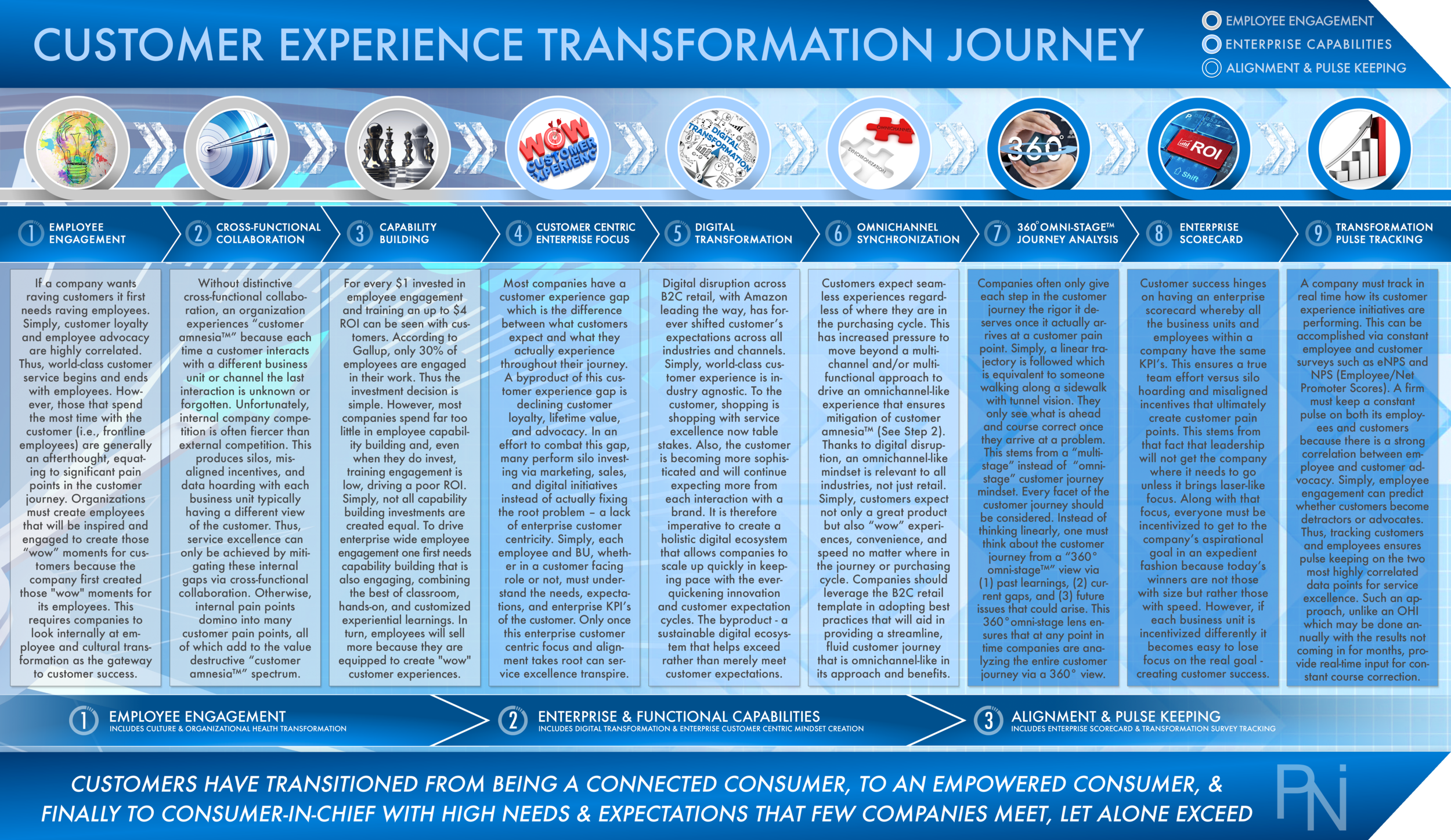 Customer Experience Transformation Journey - PNI Consulting.png