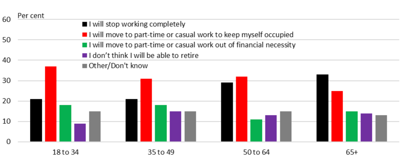 Graph showing Intentions to retire amongst working Australians aged 18-65+