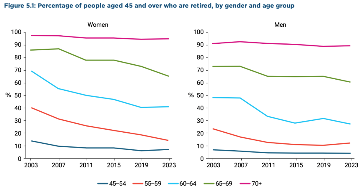 Graph showing Household, Income and Labour Dynamics in Australia