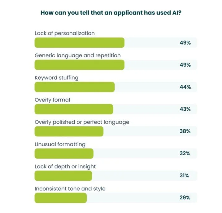 Graph showing how you can tell a job application has used AI