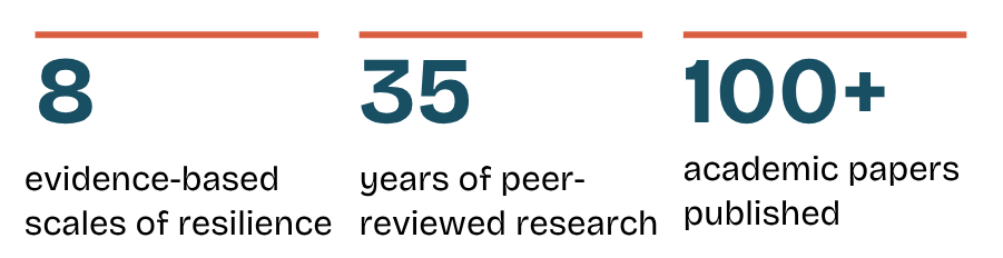 Infographic highlighting 8 evidence-based scales of resilience, 35 years of peer-reviewed research, and 100+ academic papers published.