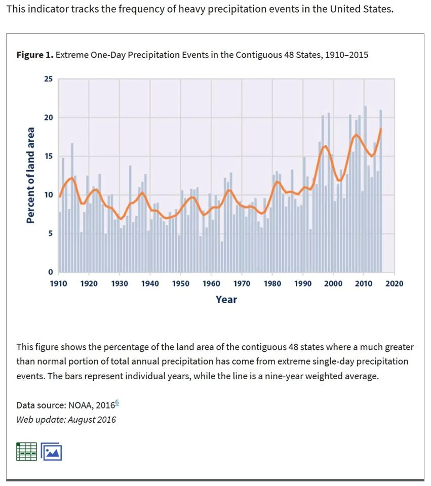 NOAA Extreme Rainfall Events.jpg