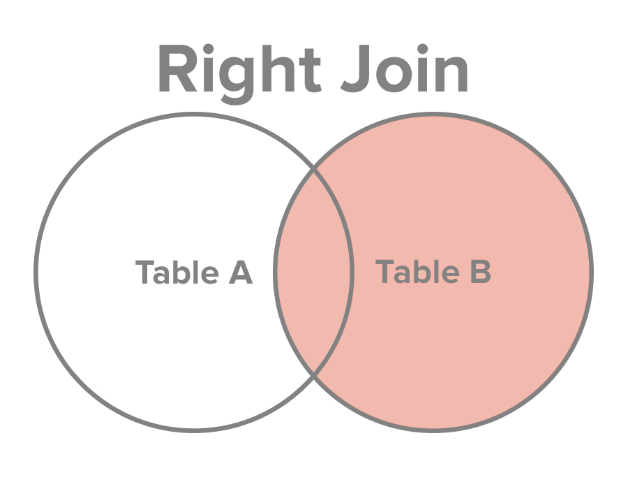 Sql Join Chart