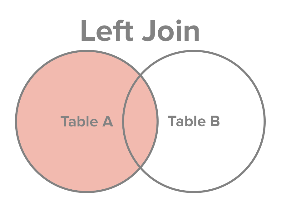 Sql Join Chart