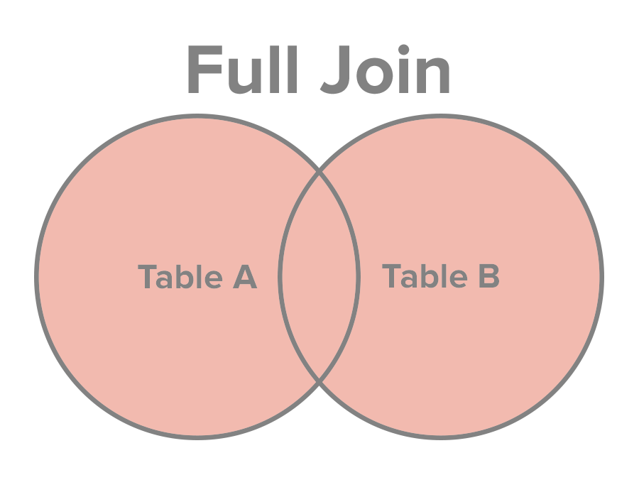 Join SQL. Типы соединения таблиц в SQL. Виды join. Join SQL картинки.