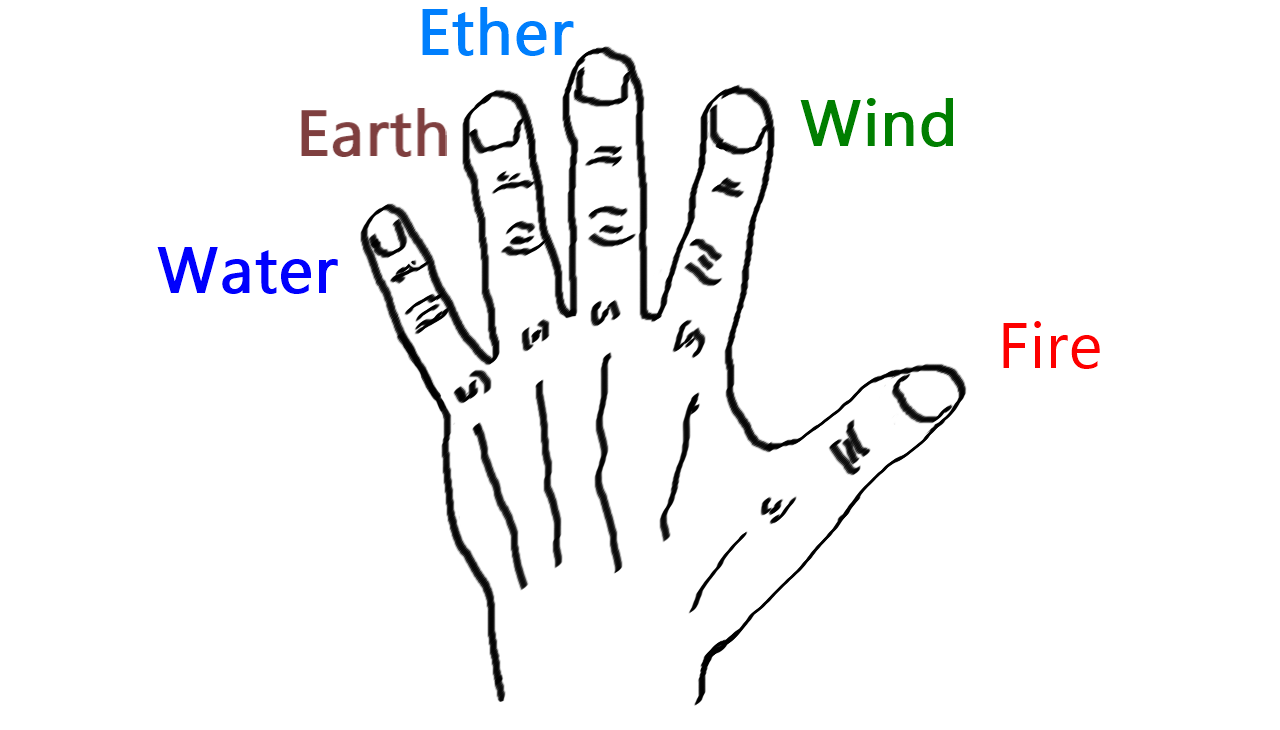 Location of Five Tattvas (elements) on the Hand