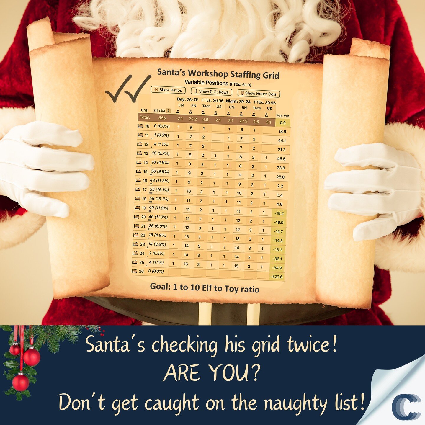 Every 4 hours, review compliance to your staffing grid. Better yet, check it twice. Don't get caught on the naughty list, y'all!
 
One of the most simple and yet significant opportunities to improve unfavorable productivity performance is frequent gr