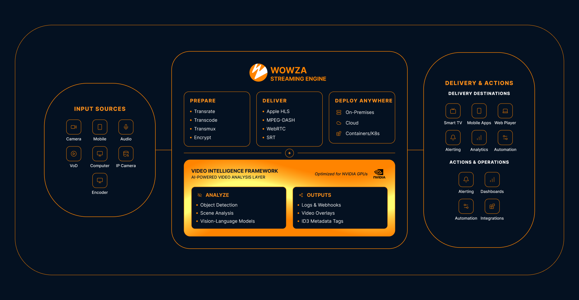 Wowza's Video Intelligence Framework (VIF), launched in July 2026, extracts data from videos in real-time using AI to detect objects, analyze scenes, identify synthetic videos, and reduce time to action.
