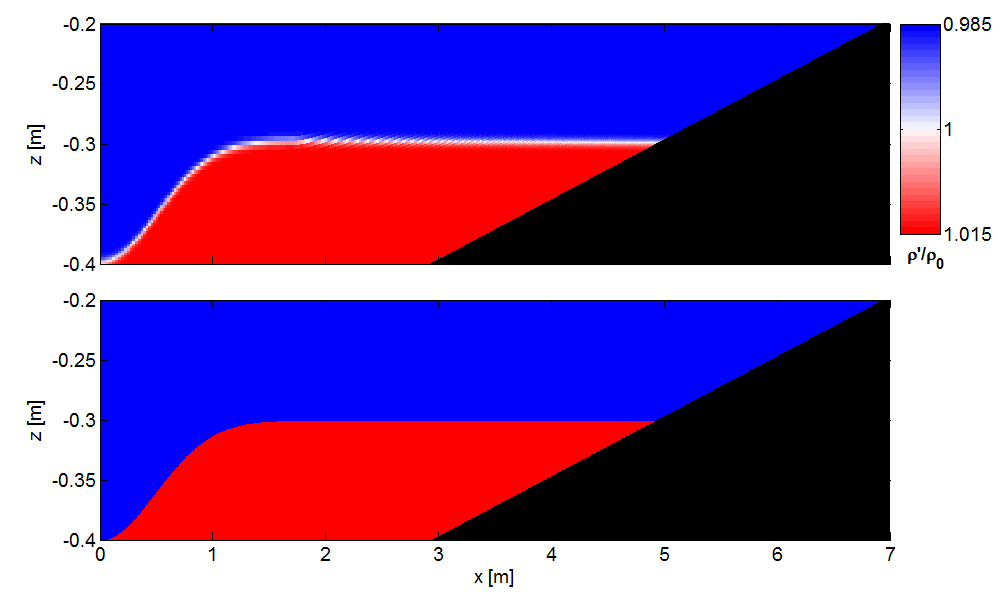 Simulations of internal wave breaking and run-up on a shelf. Top panel: a Large Eddy Simulation (LES) model (work by Bobby Arthur); Bottom panel: a 2-layer nonhydrostatic, isopycnal model.