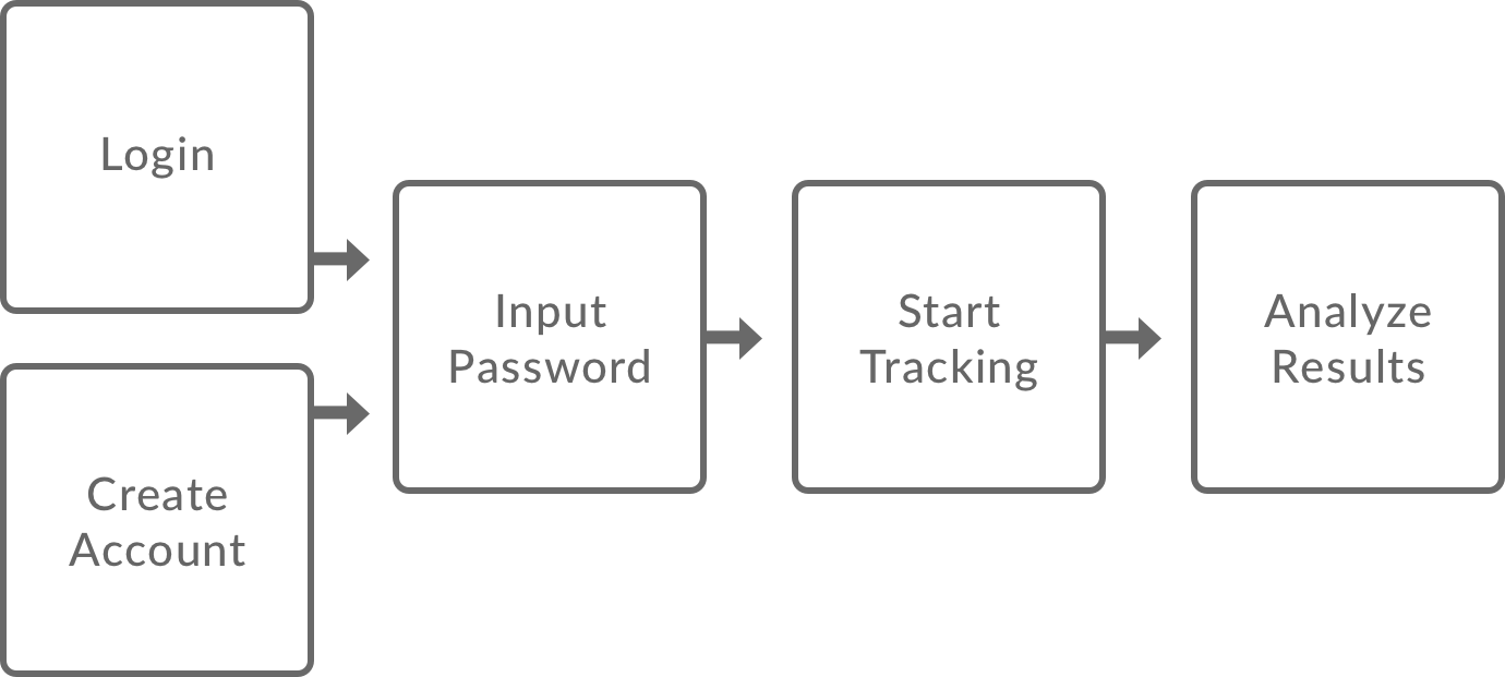 final project user flow.png