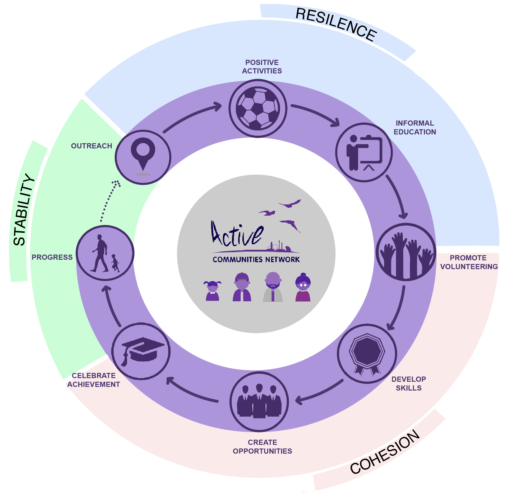 ACN's Theory of Change
