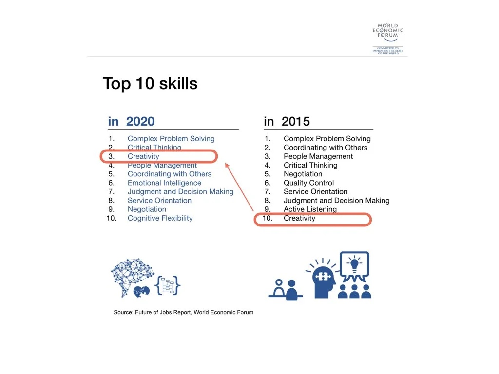 World Economic Forum, Future of Jobs Report より