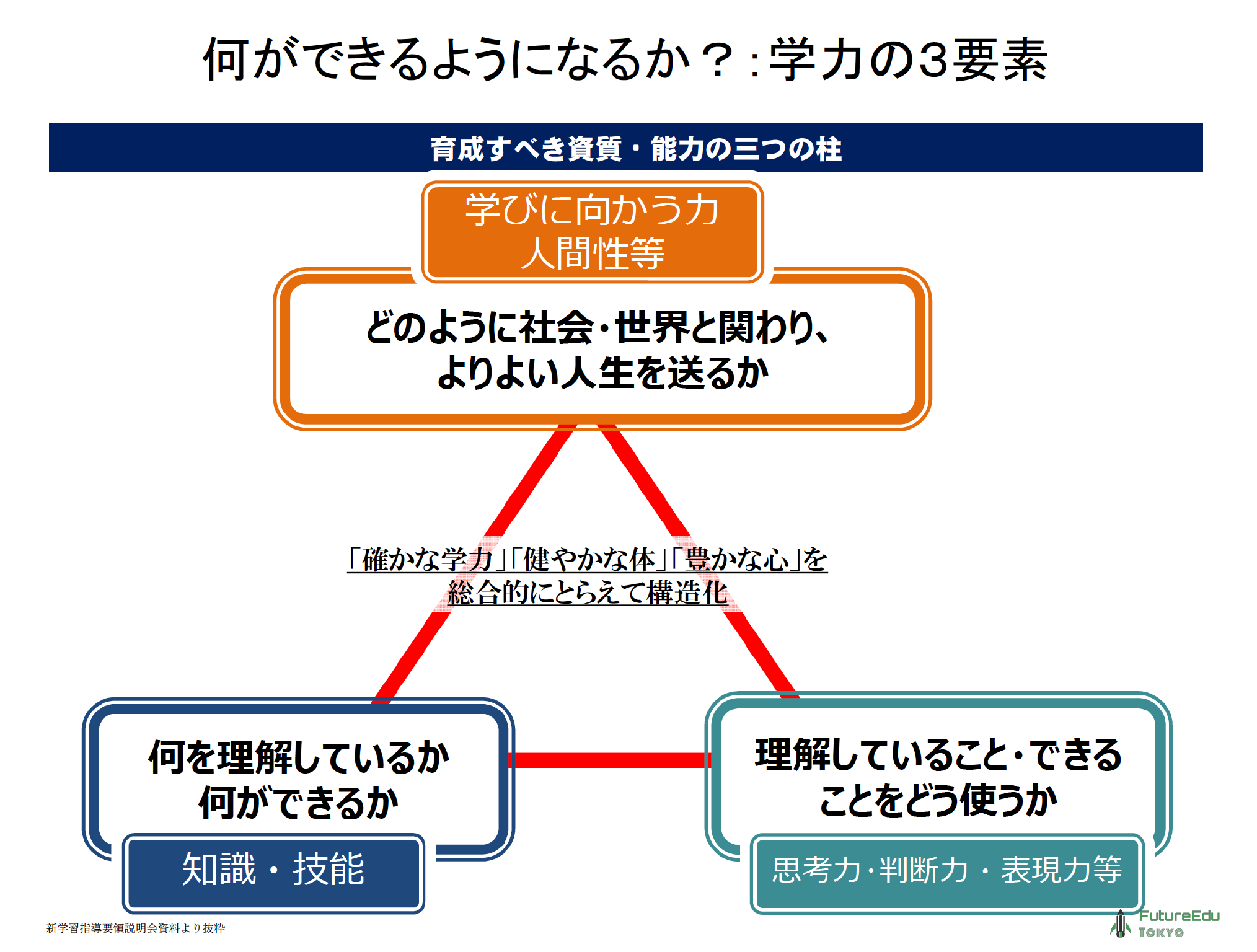 新学習指導要領と大学入試改革から考える、これからの教育とは