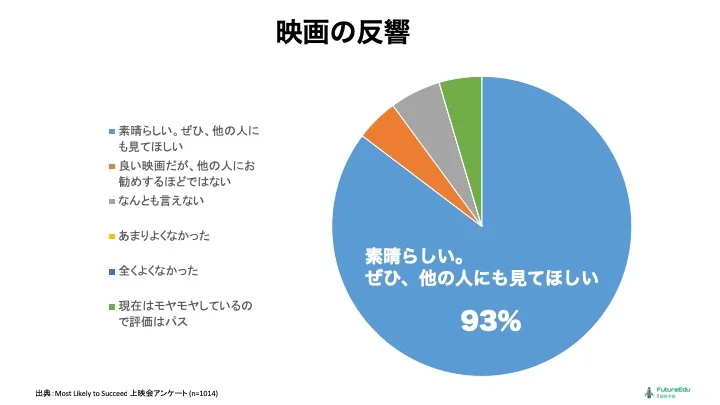 映画の評価