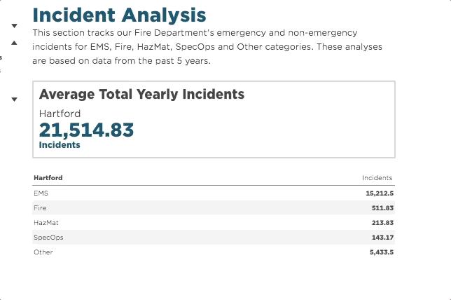 See your incidents by type and time