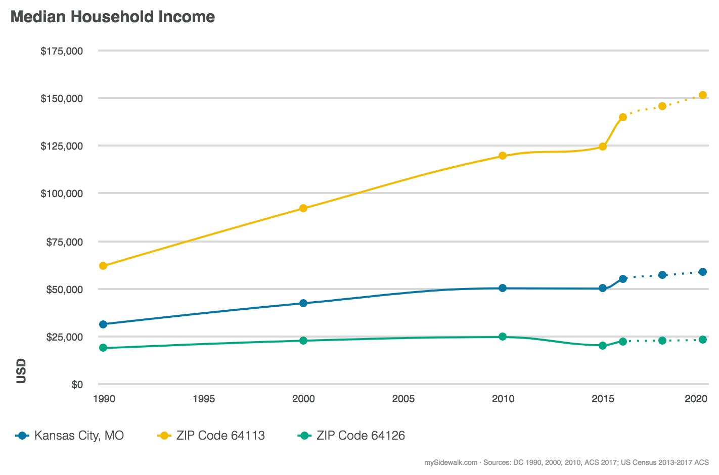 Chart of median household income in Kansas City showing a steep increase in one zip code versus others.