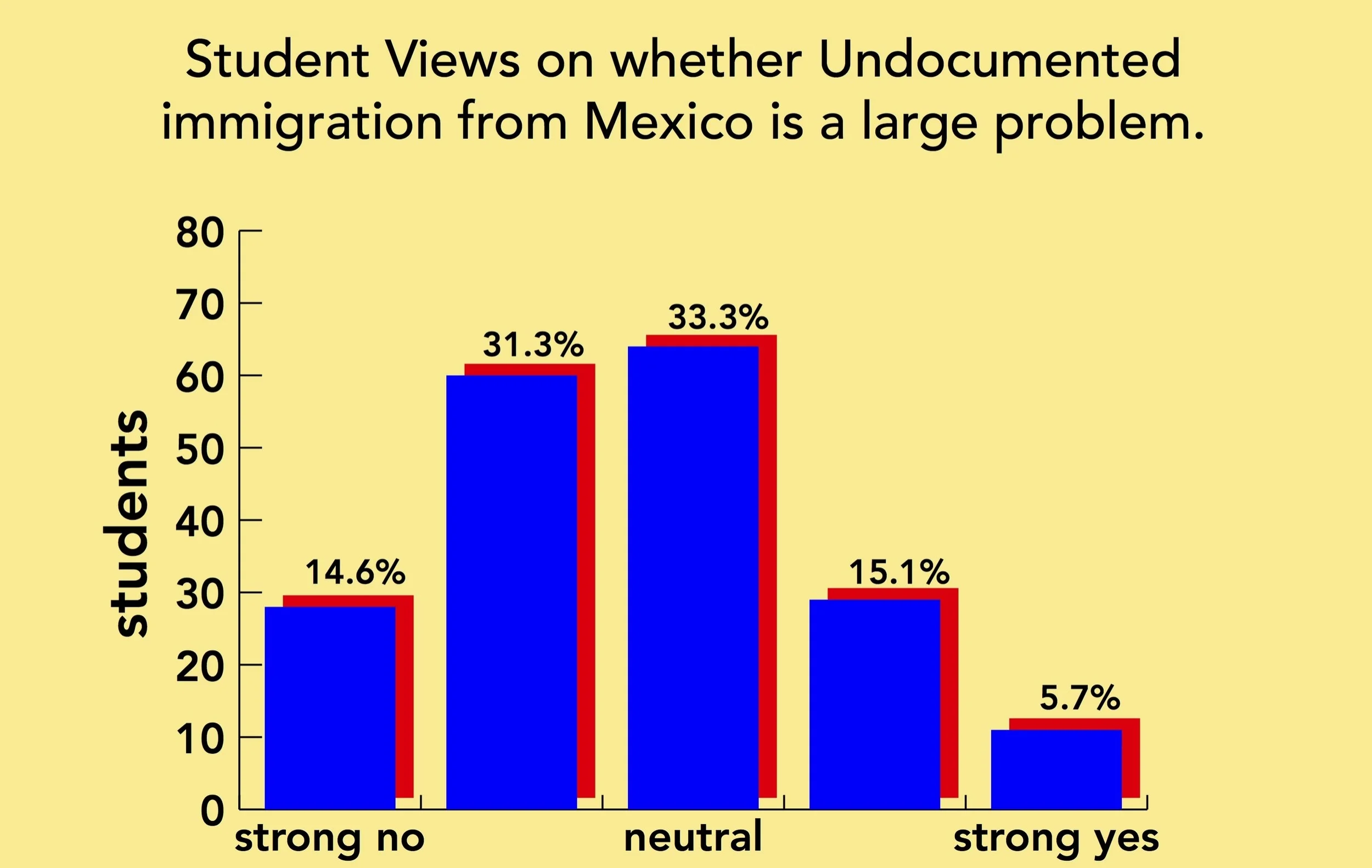 Luke Landis/riverdale review Graph of Student views on mexican immigration.