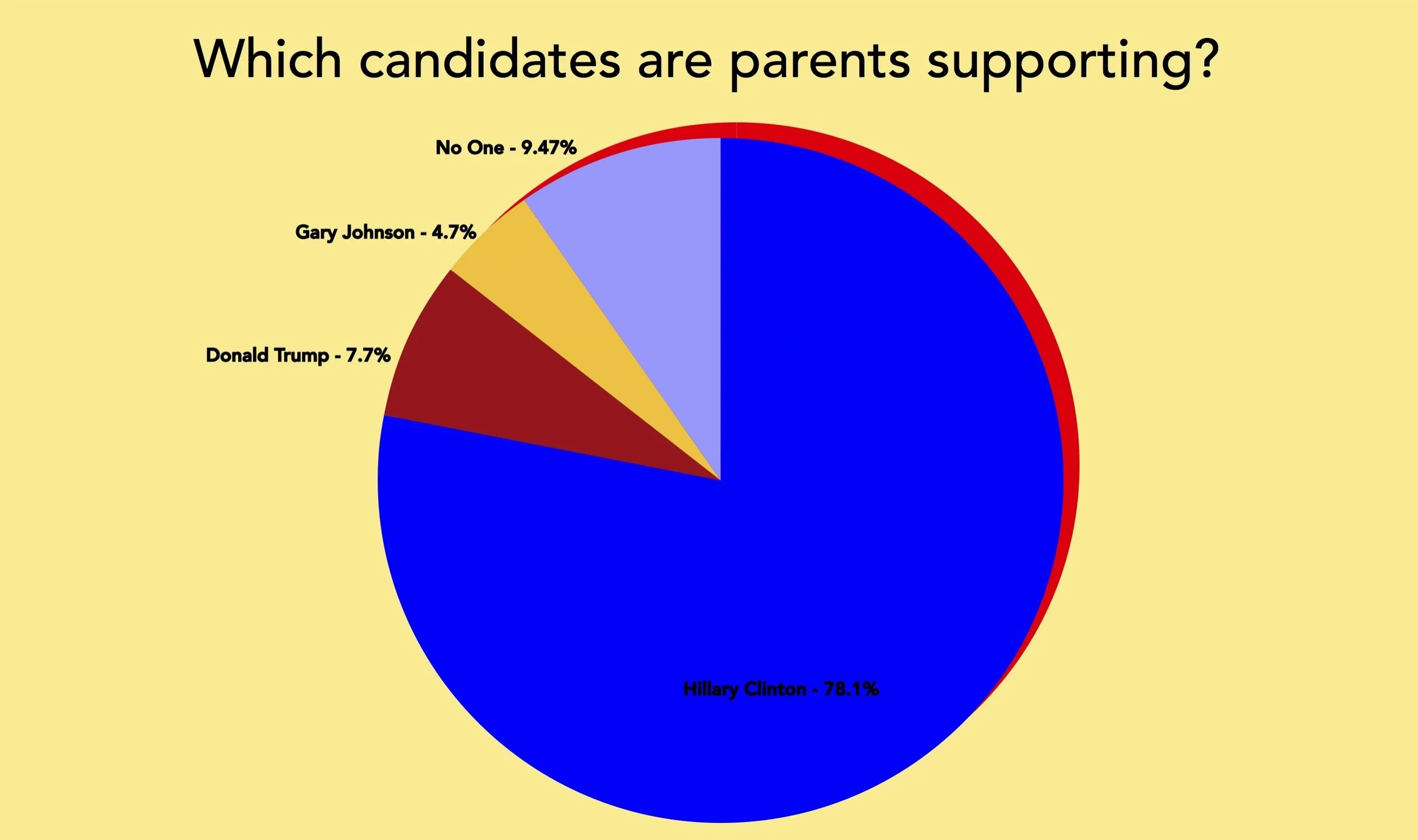 Luke Landis/Riverdale Review Graph showing which candidates riverdale parents are supporting.