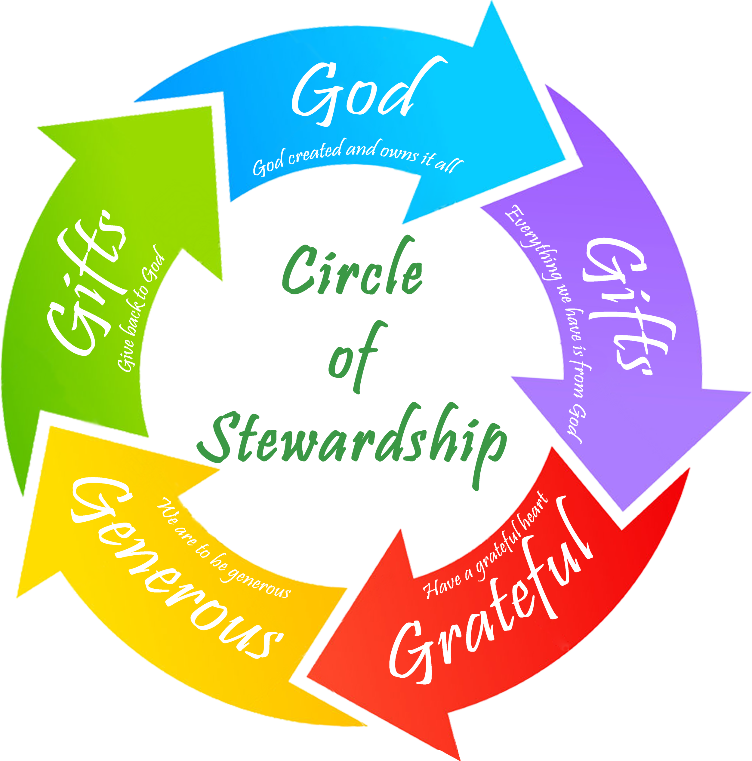 Cicle of Stewardship Logo Complete.png