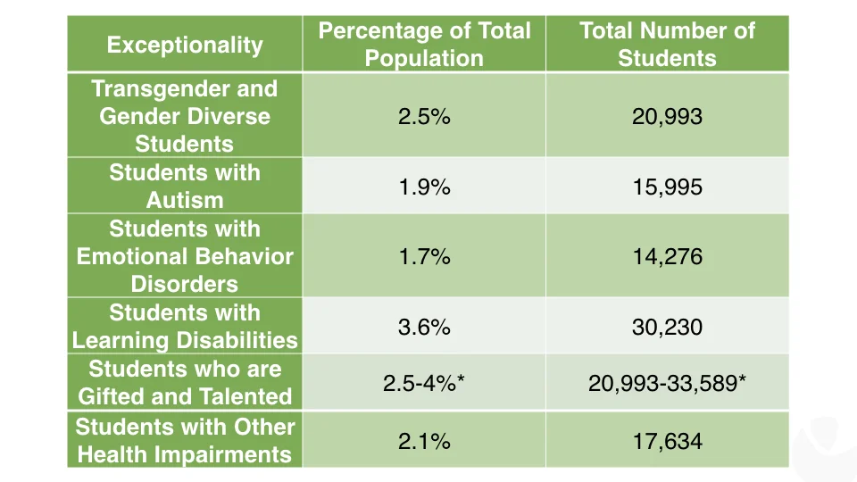 *Gifted and Talented population is unknown but widely considered to be clustered around 2 standard deviations from the mean of the general population.
