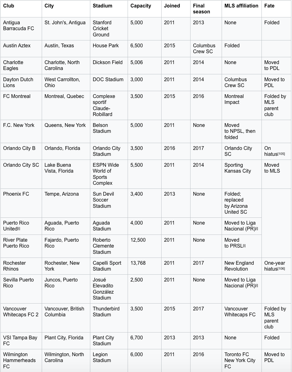 USL teams that have folded or moved since 2011. (Source: https://en.wikipedia.org/wiki/United_Soccer_League)
