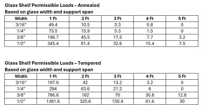 Glass shelf permissible loads for annealed glass or tempered glass