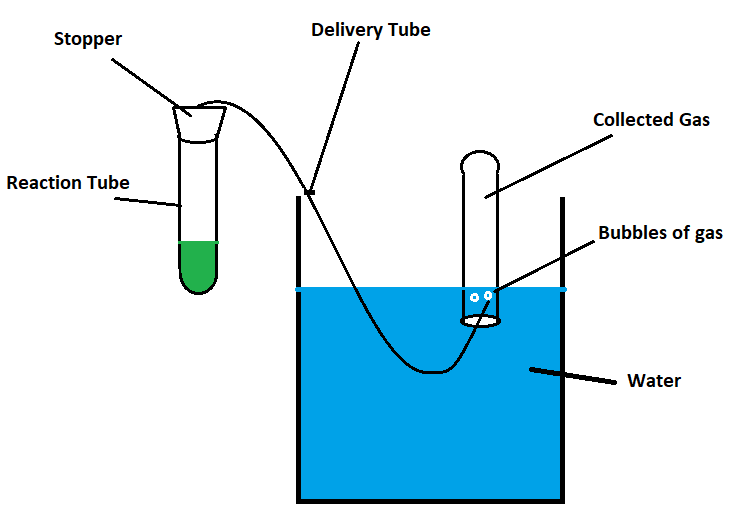 properties of gases lab