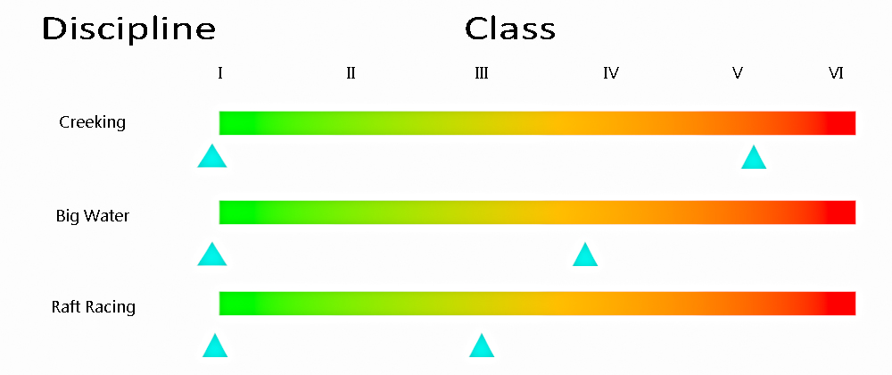 This is how I define my spectrum, yet another boaters skill spectrum will be wildly different