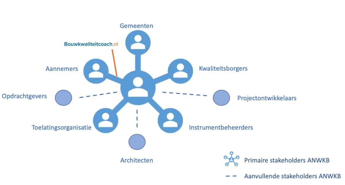 Wat doen jullie precies met de Wet kwaliteitsborging voor het bouwen?
