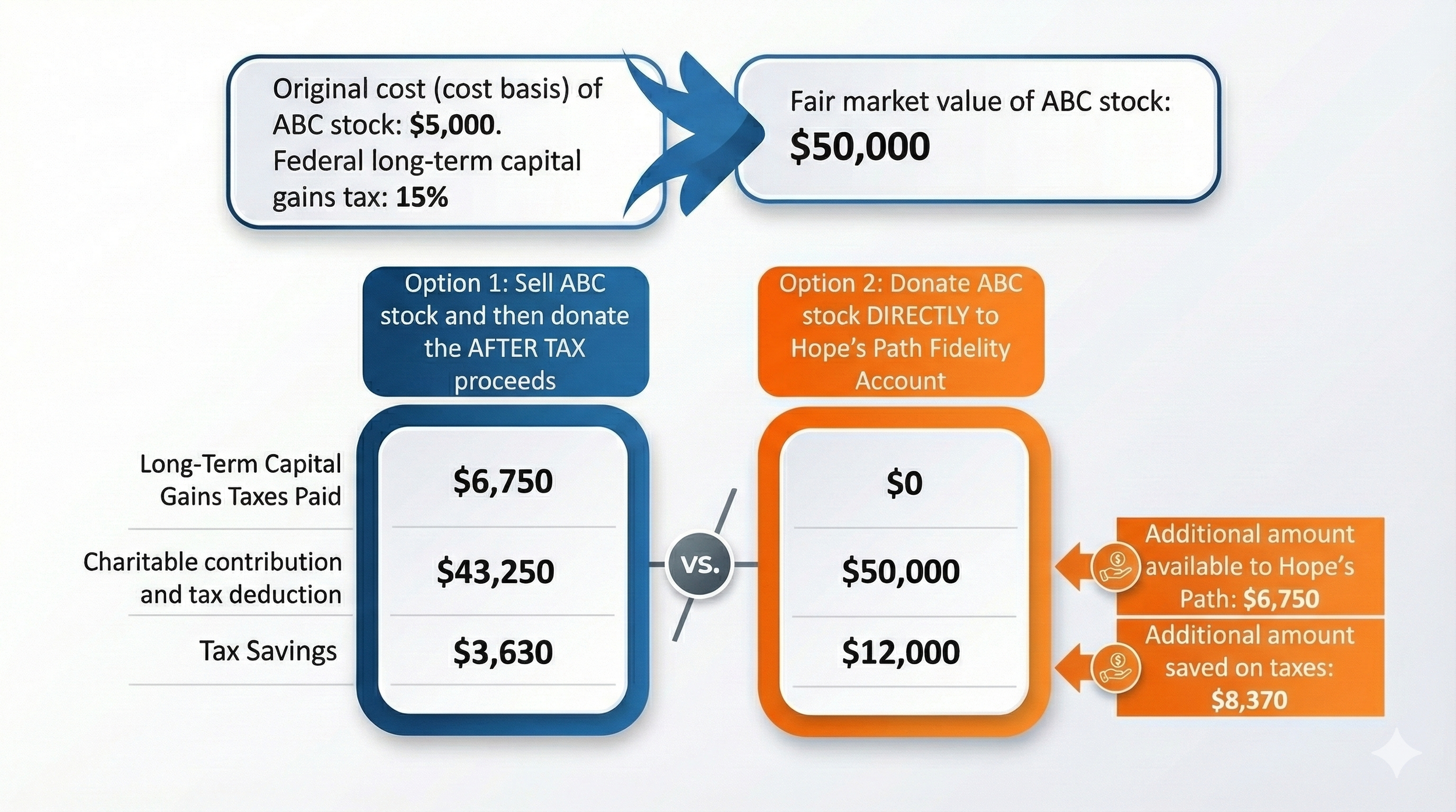Comparison of two options for donating or selling ABC stock valued at $50,000, showing tax implications and potential benefits.