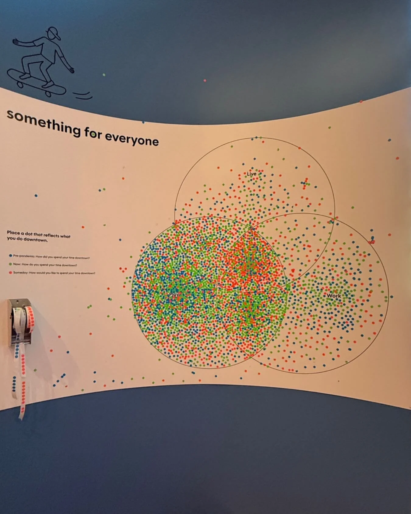 The National Building Museum has an exhibition about the future of downtowns. Guess what people want to do there? #play #downtown See more about it: https://nbm.org/exhibitions/coming-together/