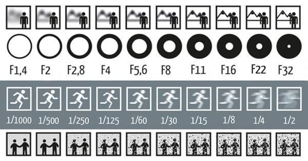 Aperture And Depth Of Field Chart