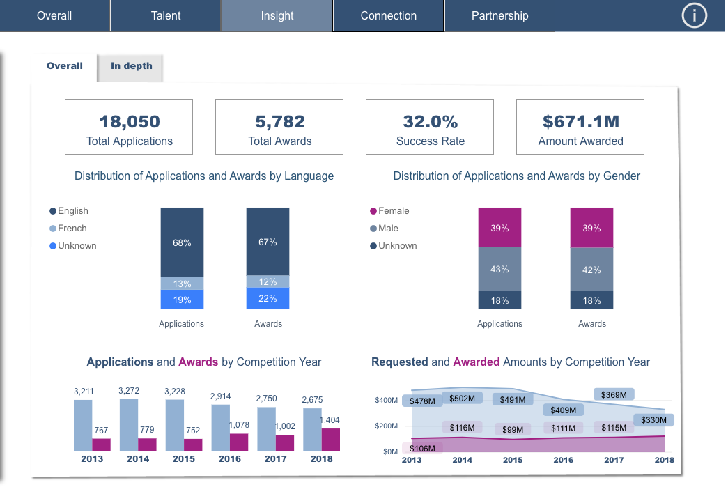 An illustrated summary of how the Insight Grant was distributed.