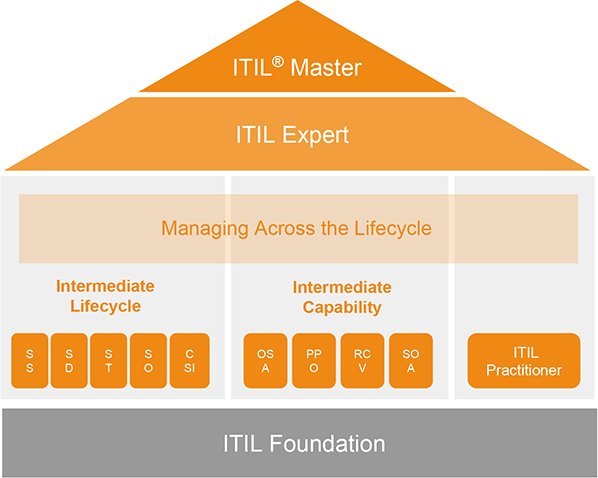 ITIL Training Portfolio