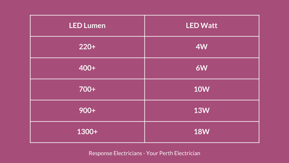 install-smart-light-fittings-perth-lumen-watts.png