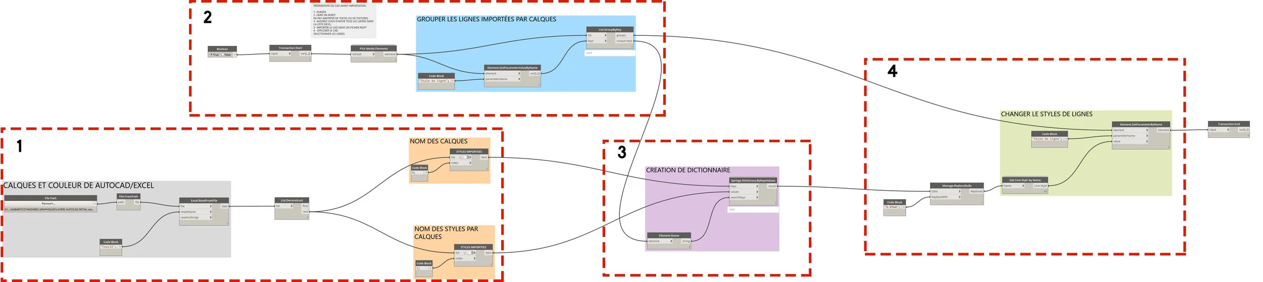 Vue d'ensemble du graph Dynamo
