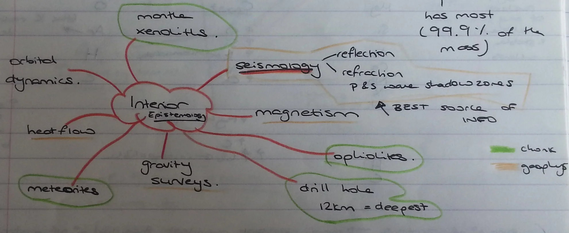 colours to show relationships