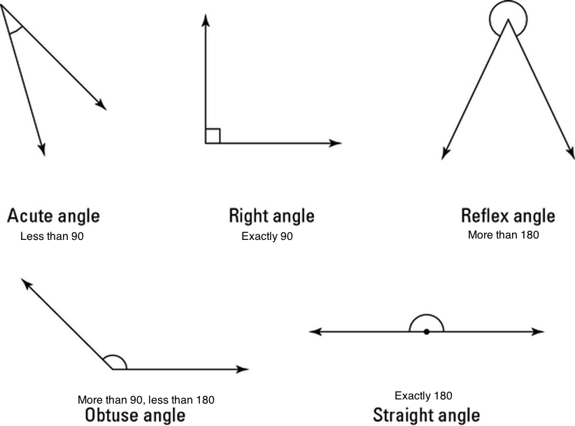 angles