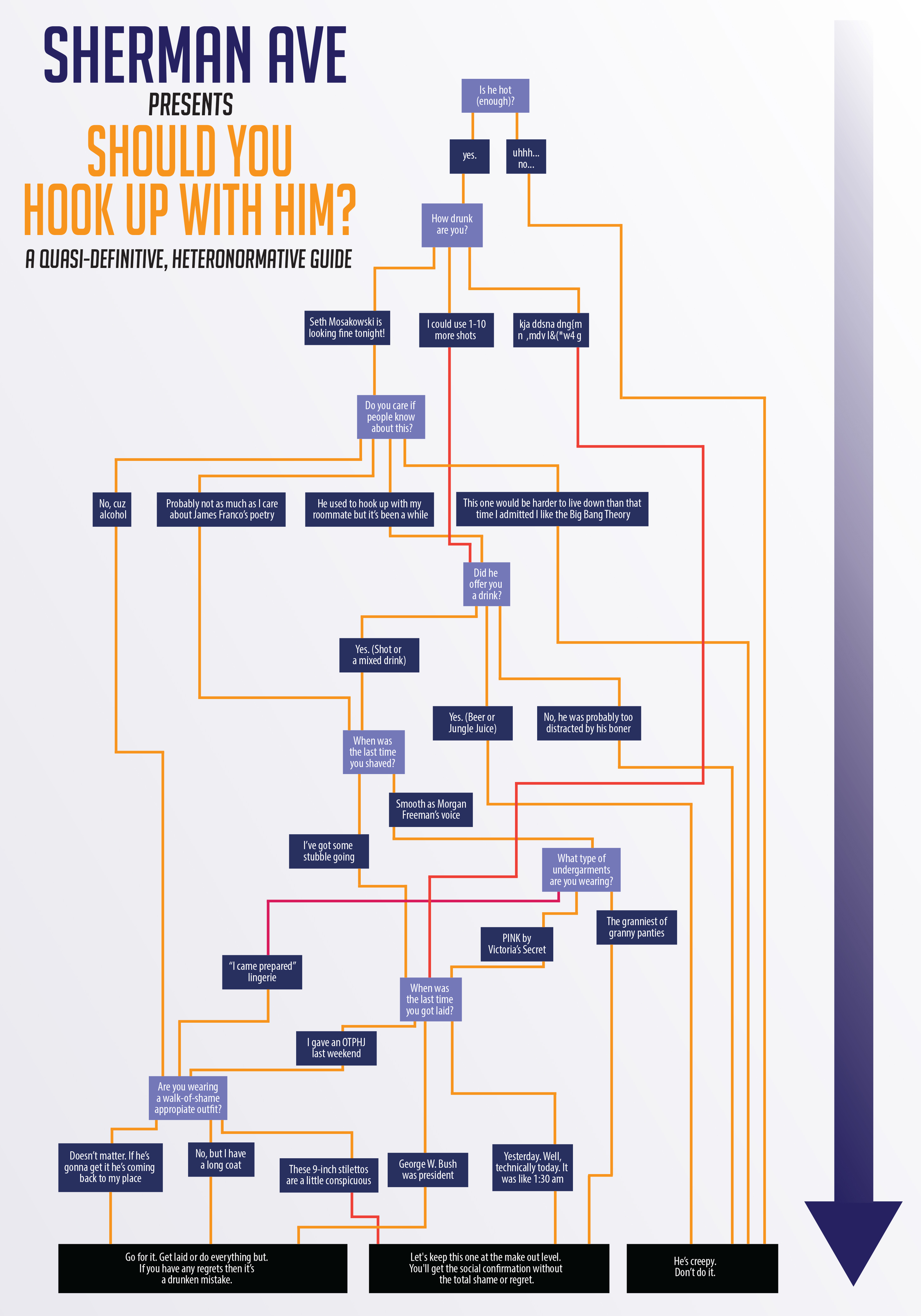 Should You Hook Up With Him? A Flowchart Journey — Sherman Ave