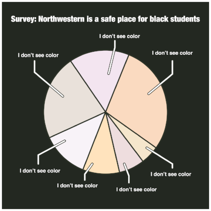 I don't see color appears to be the largest response