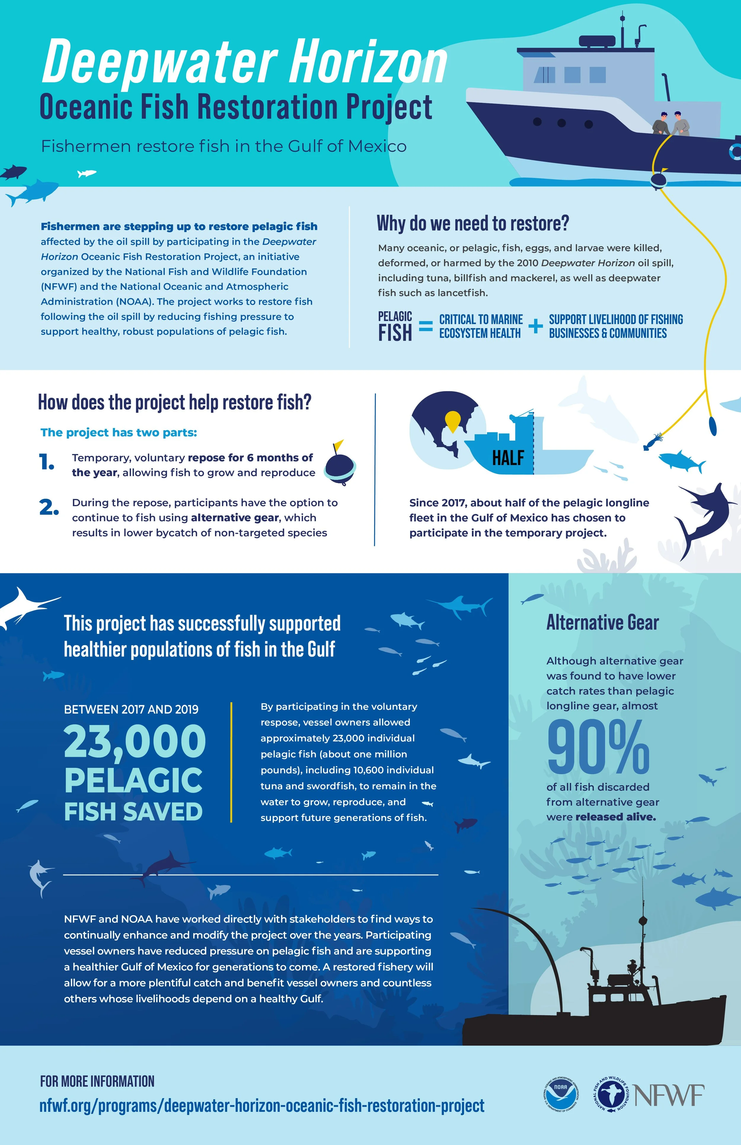 2021_NFWF_DHOFRP_infographic_FINAL-01.jpg