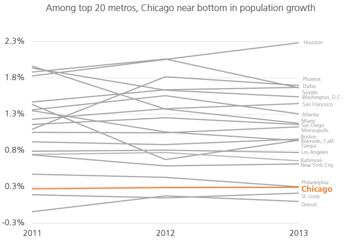 Analysis of U.S. Census data