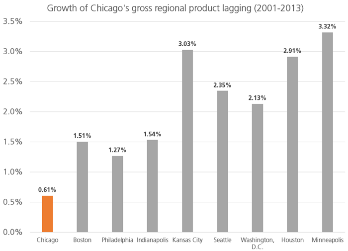 Analysis of U.S. Bureau of Economic Analysis Data, compound annual growth rate
