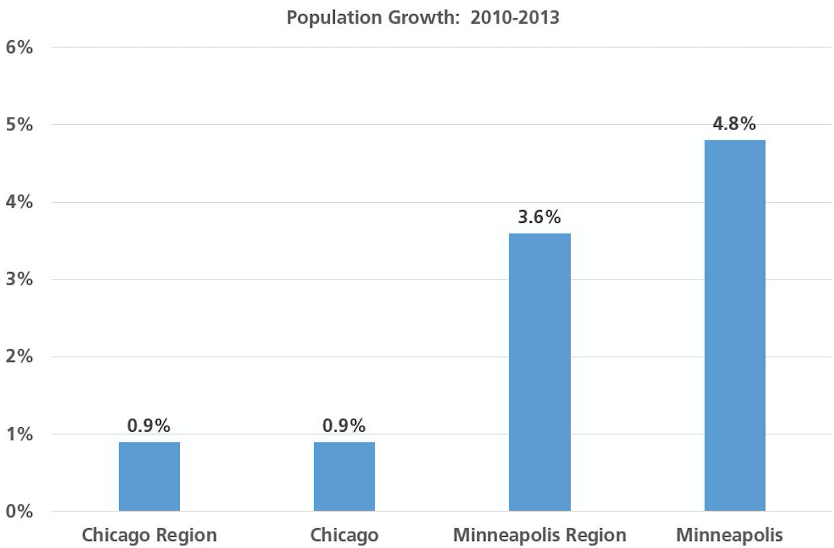 Analysis of U.S. Census data